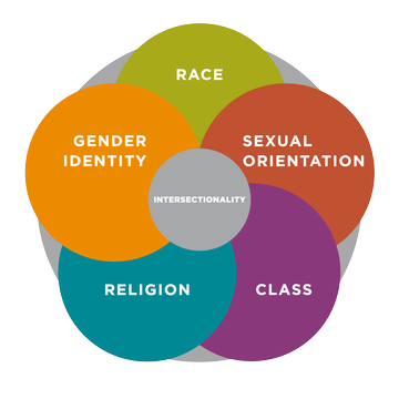 Intersectionality in Organisations